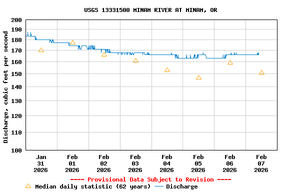 Graph of  Discharge, cubic feet per second
