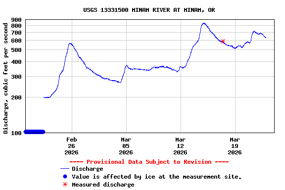 Graph of  Discharge, cubic feet per second
