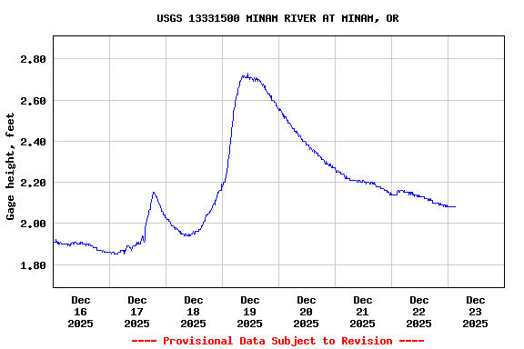 Graph of  Gage height, feet