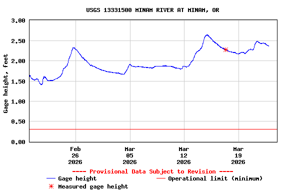 Graph of  Gage height, feet
