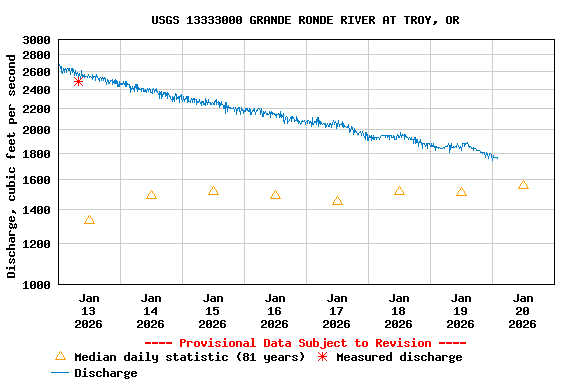 Graph of  Discharge, cubic feet per second