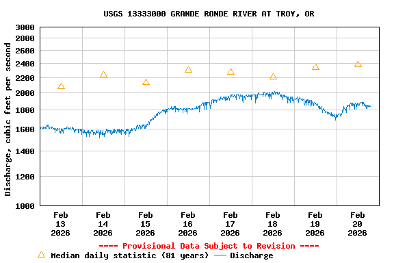 Graph of  Discharge, cubic feet per second