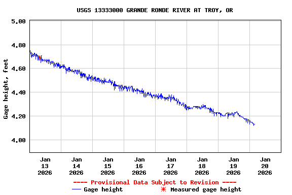 Graph of  Gage height, feet