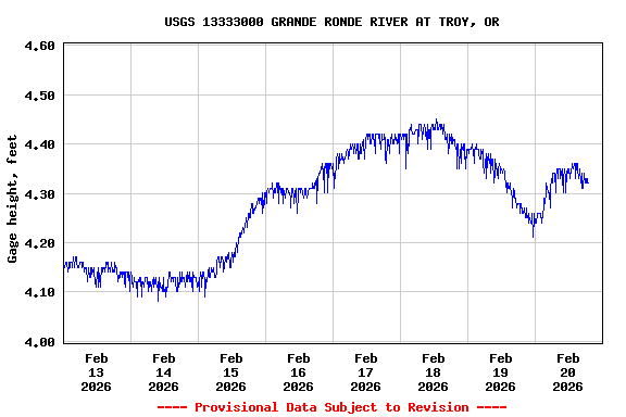 Graph of  Gage height, feet