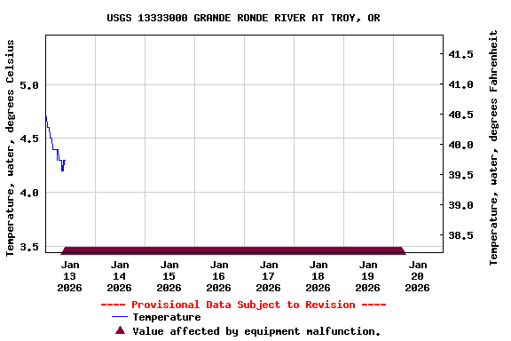 Graph of  Temperature, water, degrees Celsius