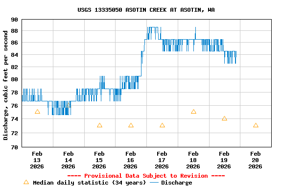 Graph of  Discharge, cubic feet per second