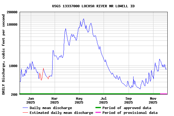 Graph of DAILY Discharge, cubic feet per second
