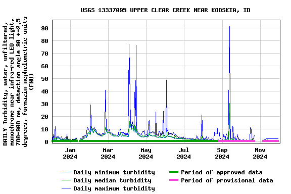 Graph of DAILY Turbidity, water, unfiltered, monochrome near infra-red LED light, 780-900 nm, detection angle 90 +-2.5 degrees, formazin nephelometric units (FNU)