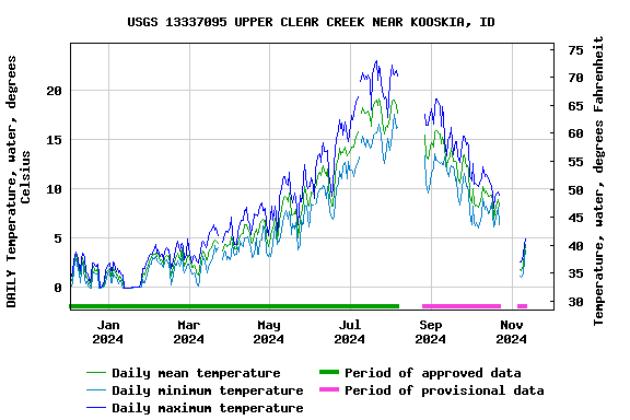 Graph of DAILY Temperature, water, degrees Celsius