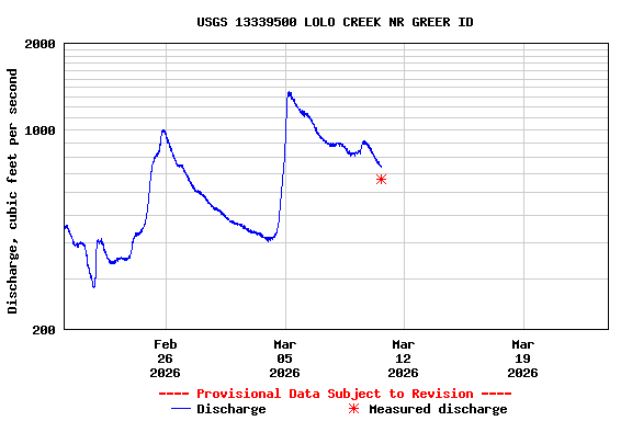 Graph of  Discharge, cubic feet per second