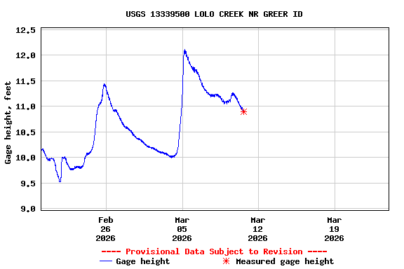 Graph of  Gage height, feet