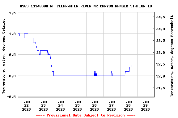 Graph of  Temperature, water, degrees Celsius