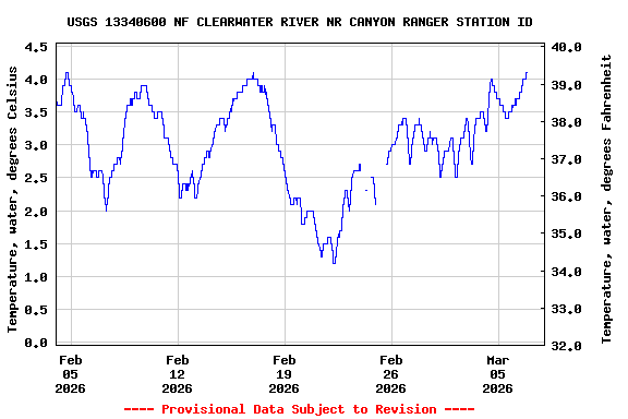 Graph of  Temperature, water, degrees Celsius