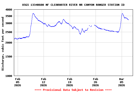 Graph of  Discharge, cubic feet per second