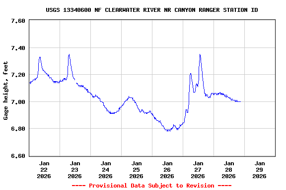 Graph of  Gage height, feet