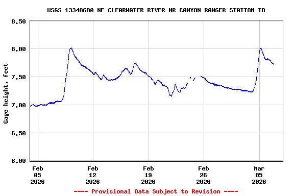 Graph of  Gage height, feet