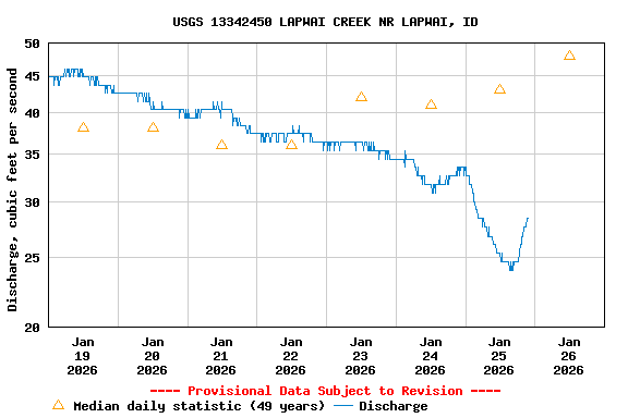 Graph of  Discharge, cubic feet per second