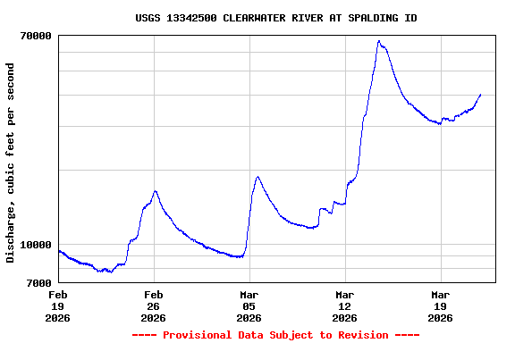 Graph of  Discharge, cubic feet per second