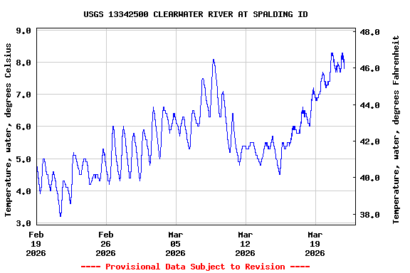 Graph of  Temperature, water, degrees Celsius