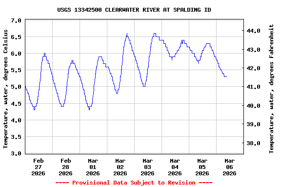Graph of  Temperature, water, degrees Celsius