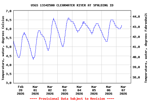 Graph of  Temperature, water, degrees Celsius