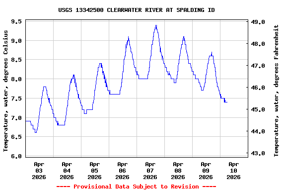 Graph of  Temperature, water, degrees Celsius