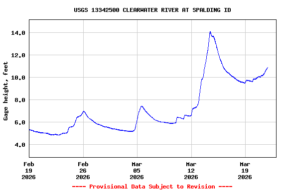 Graph of  Gage height, feet