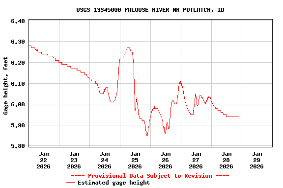 Graph of  Gage height, feet