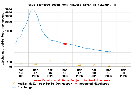 Graph of  Discharge, cubic feet per second