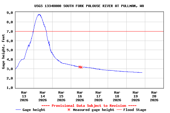 Graph of  Gage height, feet