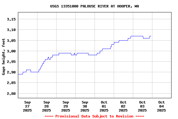 Graph of  Gage height, feet