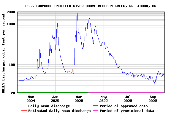 Graph of DAILY Discharge, cubic feet per second