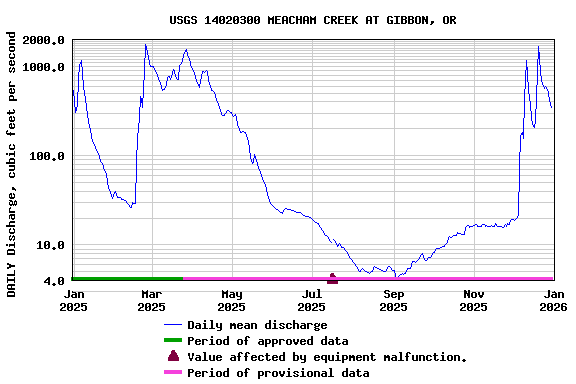 Graph of DAILY Discharge, cubic feet per second