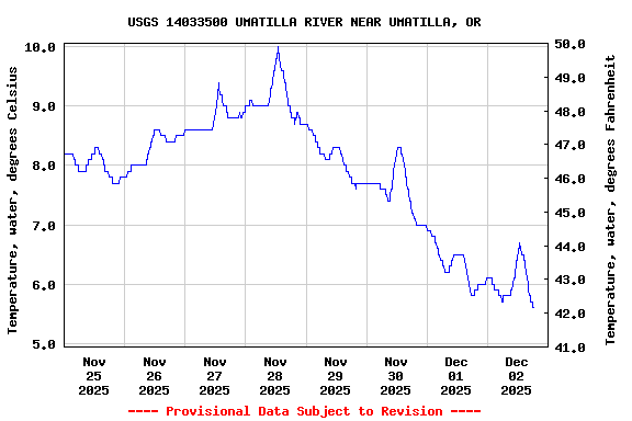 Graph of  Temperature, water, degrees Celsius