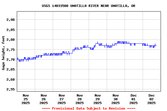 Graph of  Gage height, feet