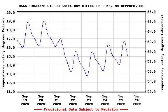 Graph of  Temperature, water, degrees Celsius