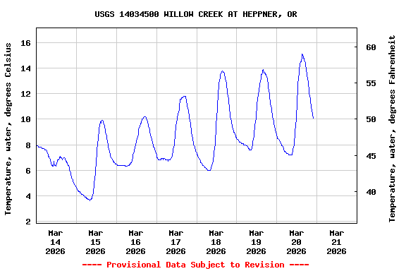 Graph of  Temperature, water, degrees Celsius