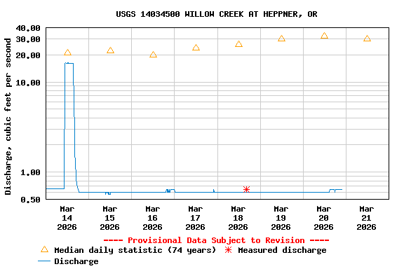Graph of  Discharge, cubic feet per second