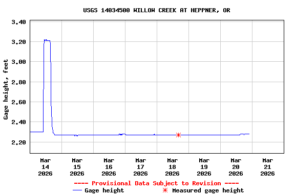 Graph of  Gage height, feet