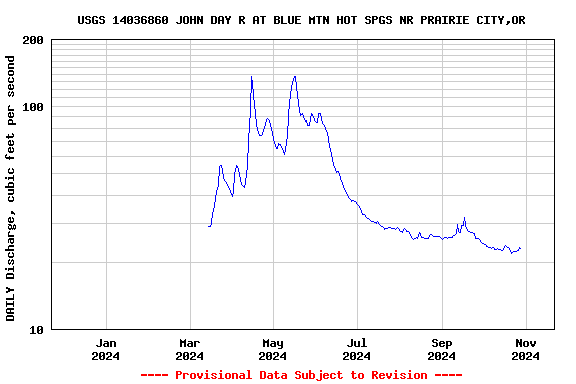 Graph of DAILY Discharge, cubic feet per second