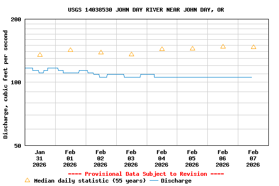 Graph of  Discharge, cubic feet per second