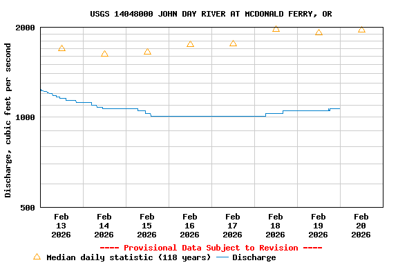 Graph of  Discharge, cubic feet per second