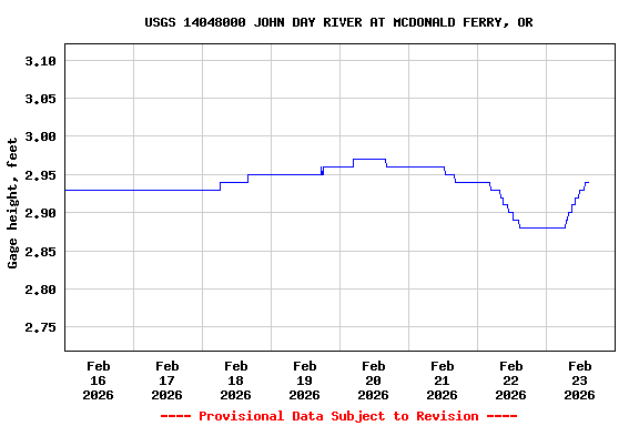 Graph of  Gage height, feet