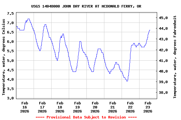 Graph of  Temperature, water, degrees Celsius