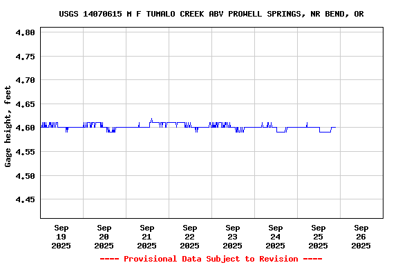 Graph of  Gage height, feet