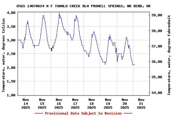 Graph of  Temperature, water, degrees Celsius