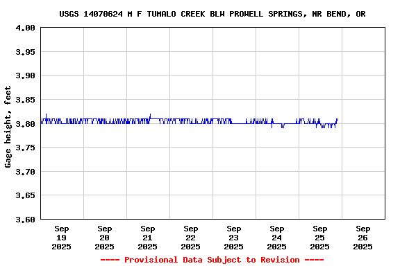 Graph of  Gage height, feet