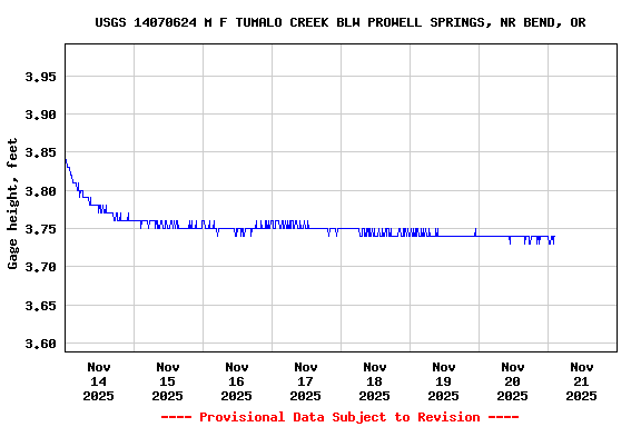 Graph of  Gage height, feet