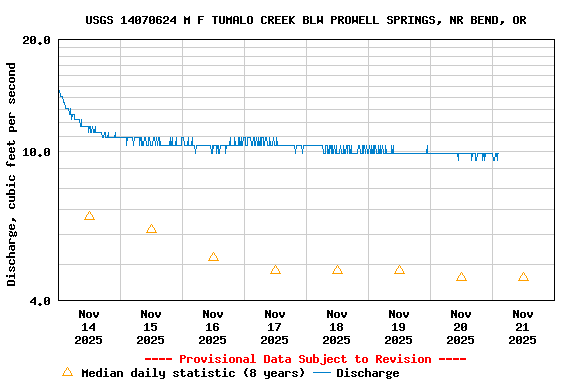 Graph of  Discharge, cubic feet per second