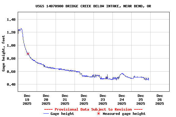 Graph of  Gage height, feet